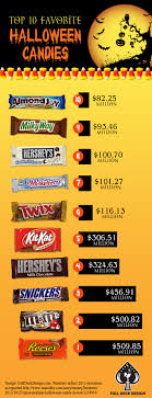If a 3 musketeers bar and a caramello had a baby, it would be a milky way. Top 10 Favorite Halloween Candy Infographic Full Deck Design