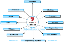 Image result for AngularJs