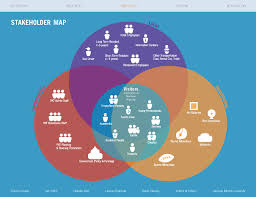 Shows Stakeholders In Buckets And Shows How They Overlap Stakeholder Mapping Service Design Customer Journey Mapping