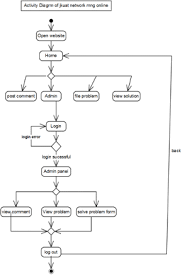 Memoire Online Design Implementation And Management Of