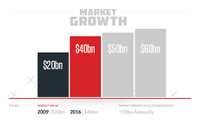 The Size And Increase Of The Global Sports Betting Market