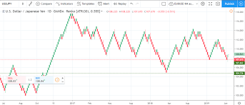 Renko Charts Forex Strategies Best Forex Trading Strategy