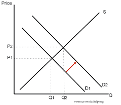 Diagrams For Supply And Demand Economics Help