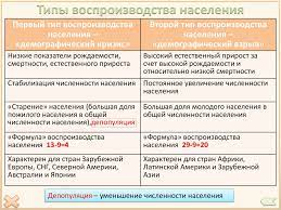 Для первого типа воспроизводства населения характерны невысокие показатели рождаемости, смертности и соответственно естественного прироста. Naselenie Mira Chislennost I Vosproizvodstvo Naseleniya Prezentaciya Onlajn