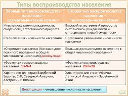 Но и среди стран первого типа воспроизводства населения можно выделить три подгруппы. Naselenie Mira Chislennost I Vosproizvodstvo Naseleniya Prezentaciya Onlajn