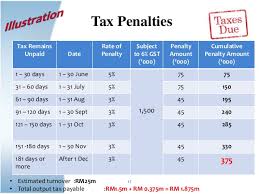 How does gst work & accounting for gst • compulsory registration or voluntary registration • how to. The Implementation Of Goods And Service Tax Gst Malaysia