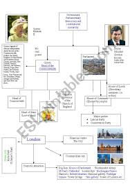 Thanks for this great information and list, sure will use it 🙂. Uk Mind Map 2 Esl Worksheet By Lornamp