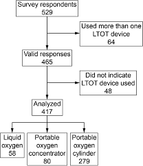 Perceived Satisfaction With Long Term Oxygen Delivery