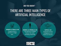Eden AI on X: "There are three main types of AI: Narrow AI, Strong AI and  Super AI. For now, we only have Narrow AI, but even as this grows in  complexity,