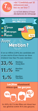 Toutefois, dans son message à la nation à l'occasion de la célébration du 58è anniversaire de l'indépendance du niger célébré le 2 août dernier, le président de la république n'est visiblement pas satisfait du taux de réussite au bepc et au bac 2018 qui, selon lui dénote de la faiblesse du. Resultat Du Bac Pro 2021 Consultation Des Resultats Specialite Par Specialite