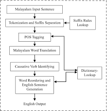 Malayalam meaning of anecdote : Machine Translation System For Translation Of Malayalam Morphological Causative Constructions Into English Periphrastic Causative Springerlink