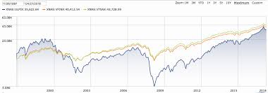 Concerns With Index Funds Vtsax Voo Qqq Etc