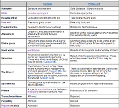 Differences Between Catholics And Protestants Catholic Beliefs Bible Facts Catholic Protestant