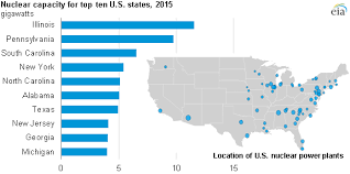 Despite recent closures, U.S. nuclear capacity is scheduled to increase by  2020 - Today in Energy - U.S. Energy Information Administration (EIA)