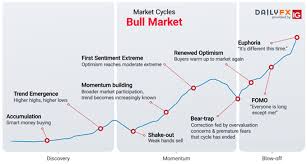 On thursday morning (est), btc spiked to an. Why Do Market Cycles Determine Bitcoin Price Analysis By Kriptotrackers Medium