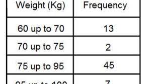 How To Work Out The Modal Class Interval From A Grouped Frequency Table Owlcation