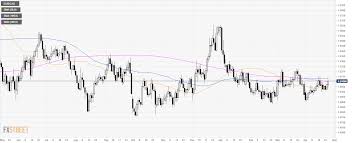 eur cad technical analysis euro gains against cad on boc