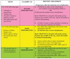 Diarrhea is when you have frequent, loose stool that is often accompanied by bloating and abdominal cramps. Integrated Management Of Newborn And Childhood Illness Module 5 Management Of Diarrhoeal Disease In Young Infants And Children View As Single Page