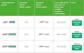 Anda terima data mentah 5gb. Maxis Home Wireless Internet From Rm59 Month For 4gb Data