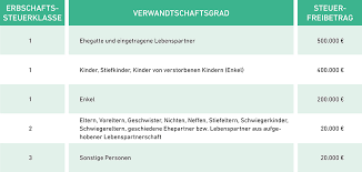 Mit einer schenkung können sie sehen, was die erben mit dem erbe anfangen. Haus Verschenken Statt Vererben Gev Versicherung