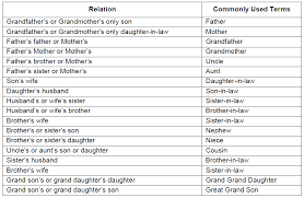 Blood Relation Shortcuts Examples Questions And Video