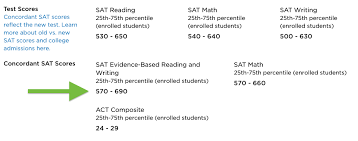 new sat scores and college admission the princeton review