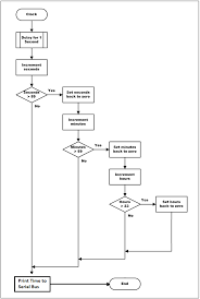 Solved The Flowchart Shown Below Represents The Algorithm