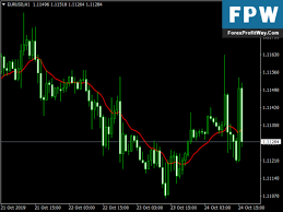 Mcginley Dynamic Indicator For Metatrader4 L Forex Mt4