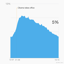 Obamas Economy In 10 Charts