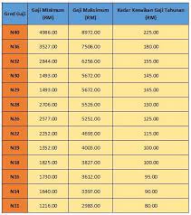 Juruteknik komputer ft17 naik penolong pegawai teknologi maklumat fa29, kenaikan gaji kakitangan awam 2016, pekeliling kenaikan gaji 2016, penjumudan skim perkhidmatan 2016 dengan pengumuman penambahanbaikan 252 skim perkhidmatan awam, berikut disertakan link download pekeliling gaji baru jpa 2016 berkaitan k. Kenaikan Gaji Penjawat Awam 2016 Malayqerstag