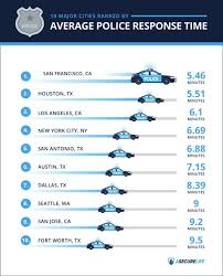 what is the average police response time in the us