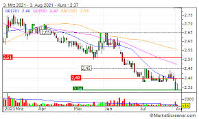 Alliance bank malaysia has 36 executives and 1 subsidiary. Alliance Bank Malaysia Berhad Kurs Aktie Borse Myl2488oo004 Marketscreener