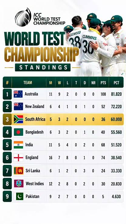 Australia continue their dominance in the WTC under Pat Cummins! 🔥🫡💥💥✅,  Latest ICC World Test Championship Point Table 💥💥, #loveuहरियाणा #ICC  #WTC25 #australiacricket #CricketHighlights #Cricket ...
