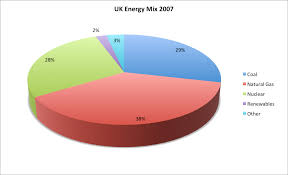 The Energy Industry Key Facts And Figures 2013 Thegreenage