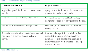 Pdf A Comparison Of Costs And Returns For Organic And