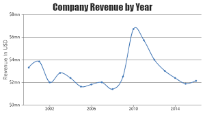 18 Valid Php Excel Chart