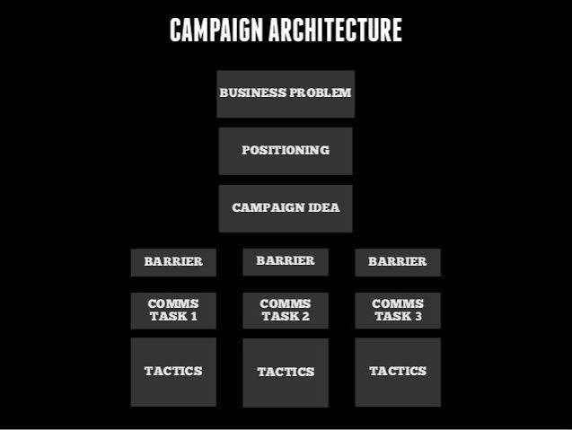 Campaign Architecture