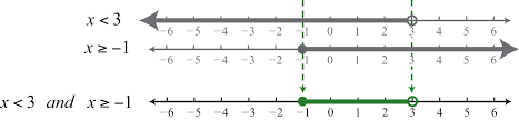 Determine the interval notation after graphing the solution set on a number line. Introduction To Inequalities And Interval Notation