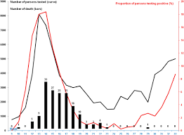 Statistiques et visualisations de données covid19. Different Pattern Of The Second Outbreak Of Covid 19 In Marseille France International Journal Of Infectious Diseases