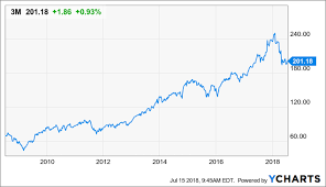 3m shares are getting interesting again 3m company nyse