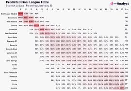 Liga in 2019, played in the 3. La Liga Title Race Predicted With Ai Model The Analyst