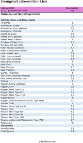 Gemüse hat kaum kalorien und fett, aber es besitzt viele vitamine (a, b2 und c), es versorgt uns mit eisen und magnesium. Eisengehalt Lebensmittel Liste Pdf Free Download