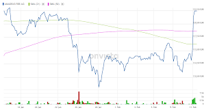 Nippon signal aktienkurs aktuell, kurs, chart und alle kennzahlen für die nippon signal aktie. Amadeus Fire Vorlaufige Zahlen Gefallen Den Anlegern Kurs Sendet Positives Charttechnisches Signal Onvista