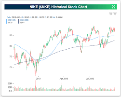 Bespoke Investment Group Blog Nike Nke New All Time