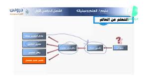 الصف الاول متوسط الفصل الدراسي الأول علوم العلم وعملياته Youtube