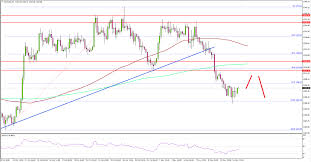 Gold Price Chart 11 14 2018 Titan Fx