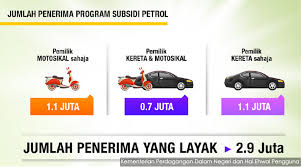 Kadar kelayakan subsidi mengikut kenderaan. Semakan Kelayakan Program Subsidi Petrol