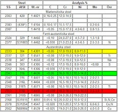 specifications of different stainless steel grades