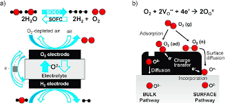 A Schematic Of Reversible Solid Oxide Fuel Electrolysis Cell B Two Download Scientific Diagram
