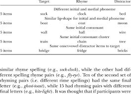 Examples Of Same Spelling Rhyme Word Sets Download Table